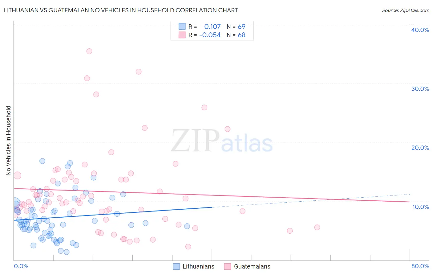 Lithuanian vs Guatemalan No Vehicles in Household