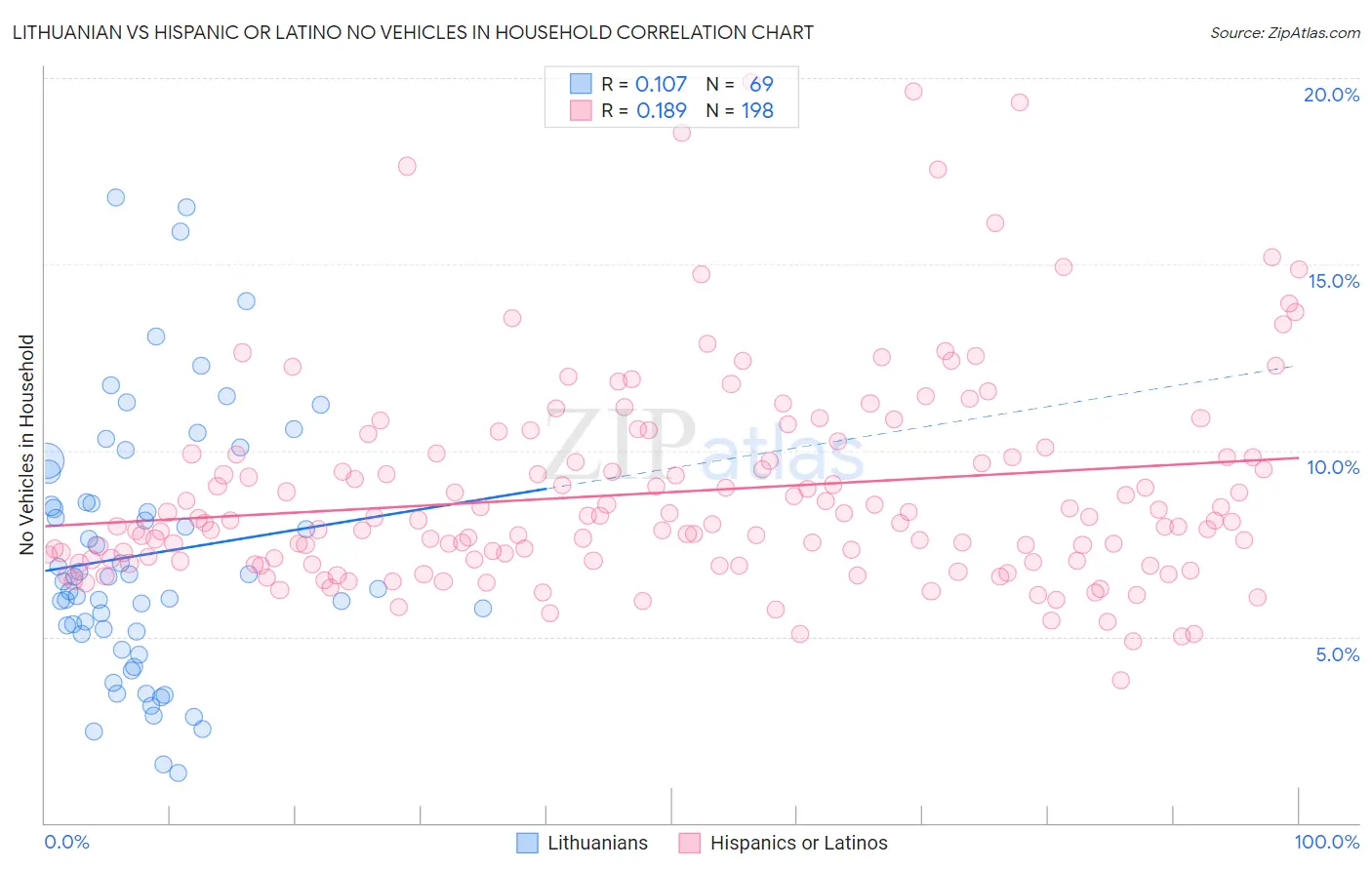 Lithuanian vs Hispanic or Latino No Vehicles in Household