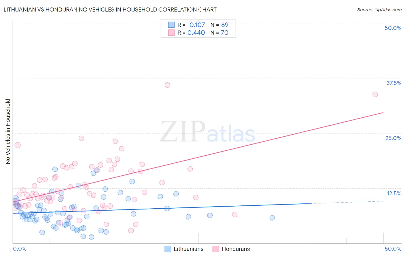 Lithuanian vs Honduran No Vehicles in Household