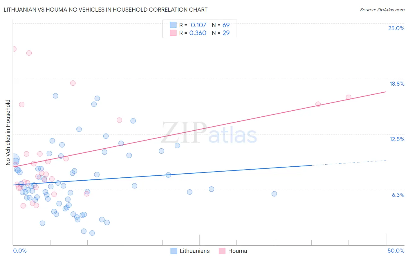 Lithuanian vs Houma No Vehicles in Household