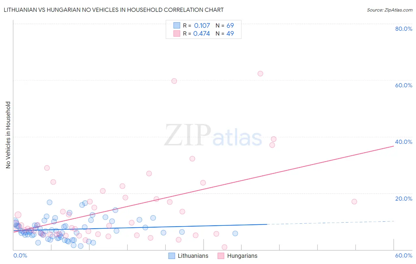 Lithuanian vs Hungarian No Vehicles in Household