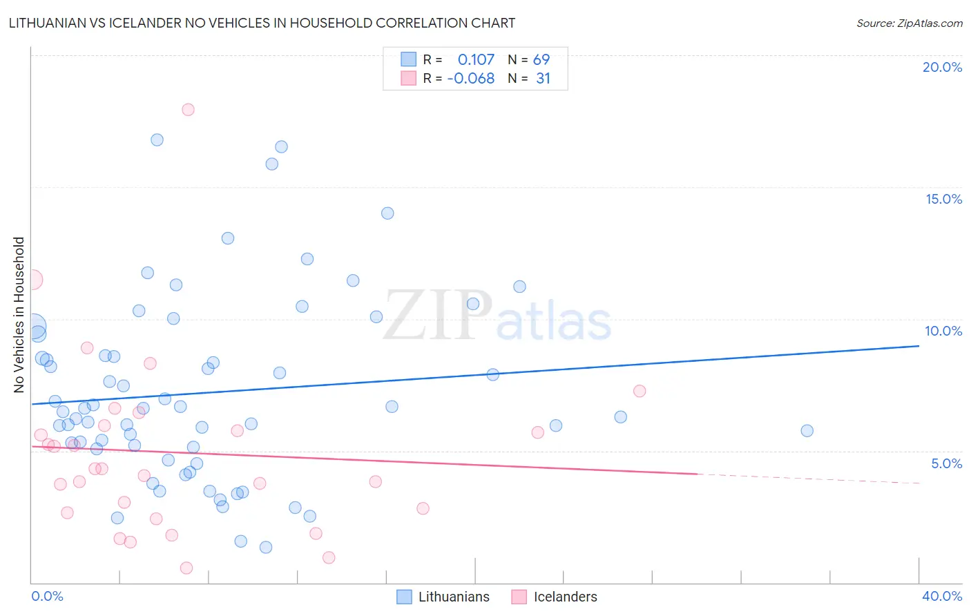 Lithuanian vs Icelander No Vehicles in Household