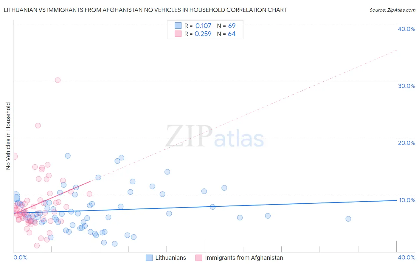 Lithuanian vs Immigrants from Afghanistan No Vehicles in Household