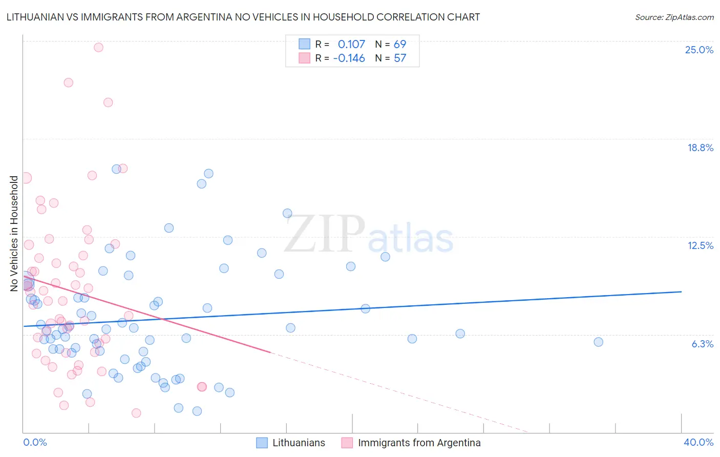 Lithuanian vs Immigrants from Argentina No Vehicles in Household