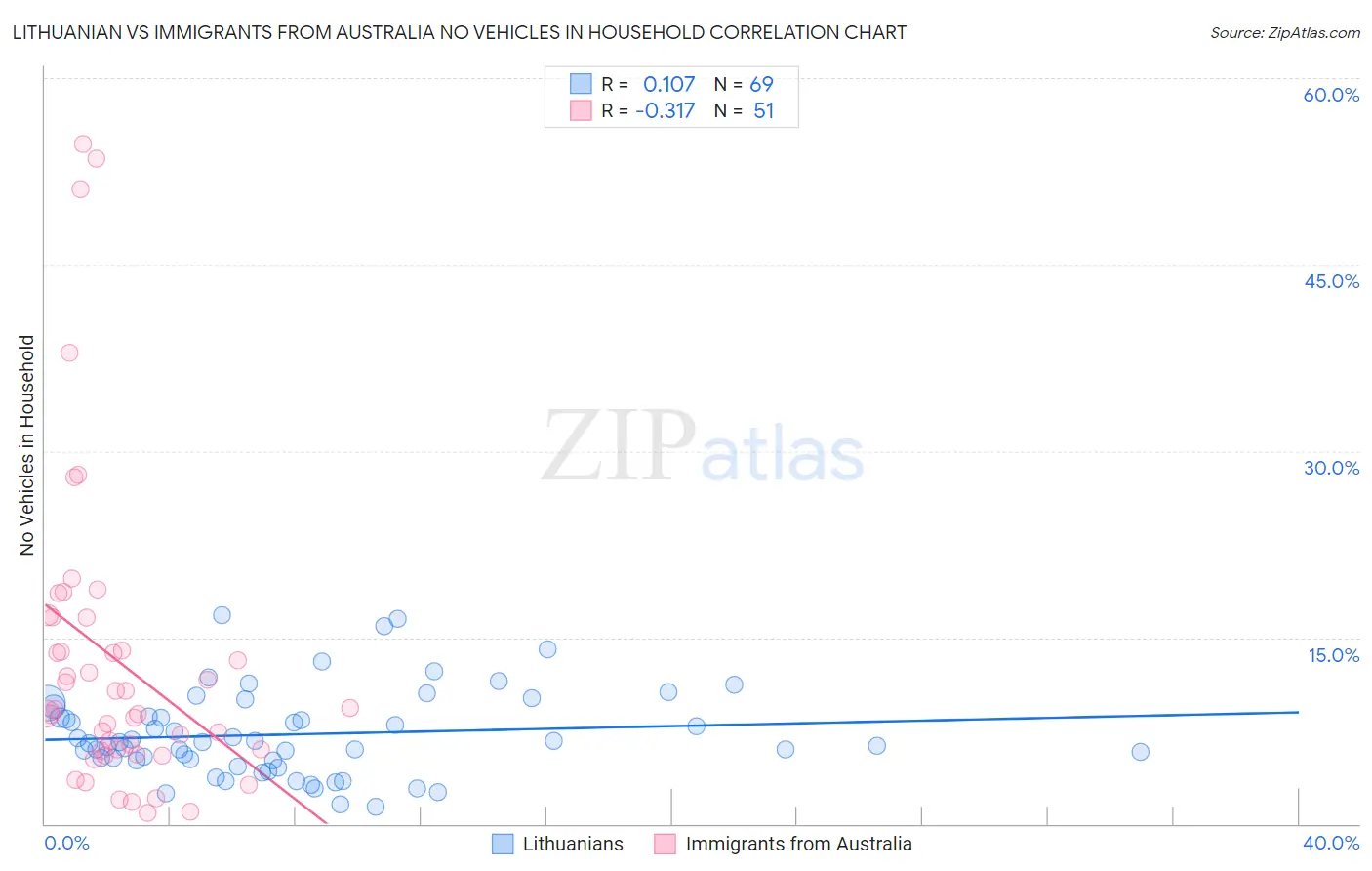 Lithuanian vs Immigrants from Australia No Vehicles in Household