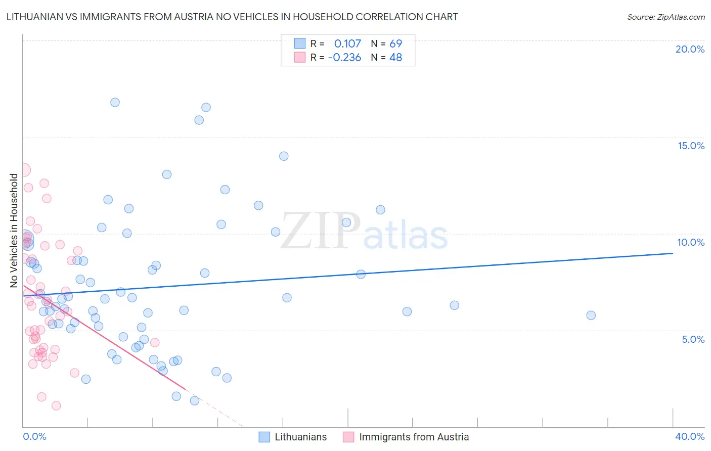 Lithuanian vs Immigrants from Austria No Vehicles in Household