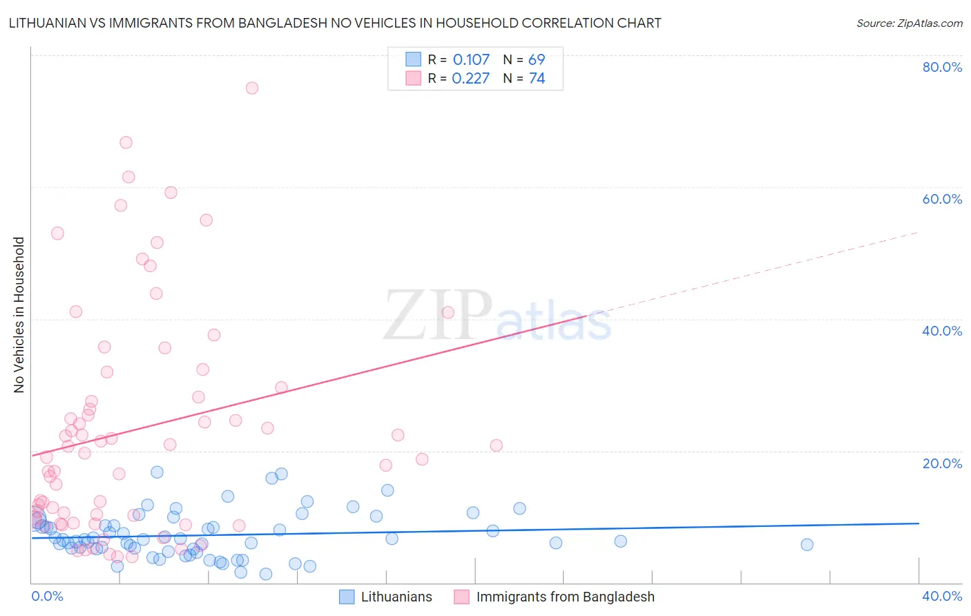 Lithuanian vs Immigrants from Bangladesh No Vehicles in Household