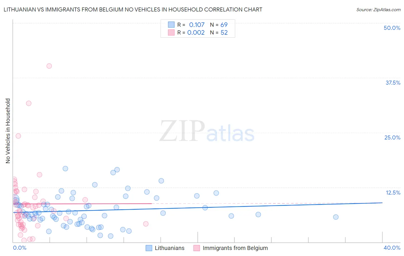 Lithuanian vs Immigrants from Belgium No Vehicles in Household
