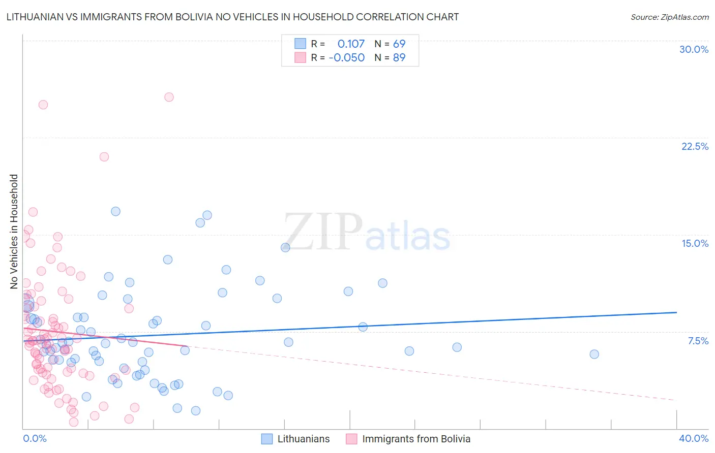Lithuanian vs Immigrants from Bolivia No Vehicles in Household
