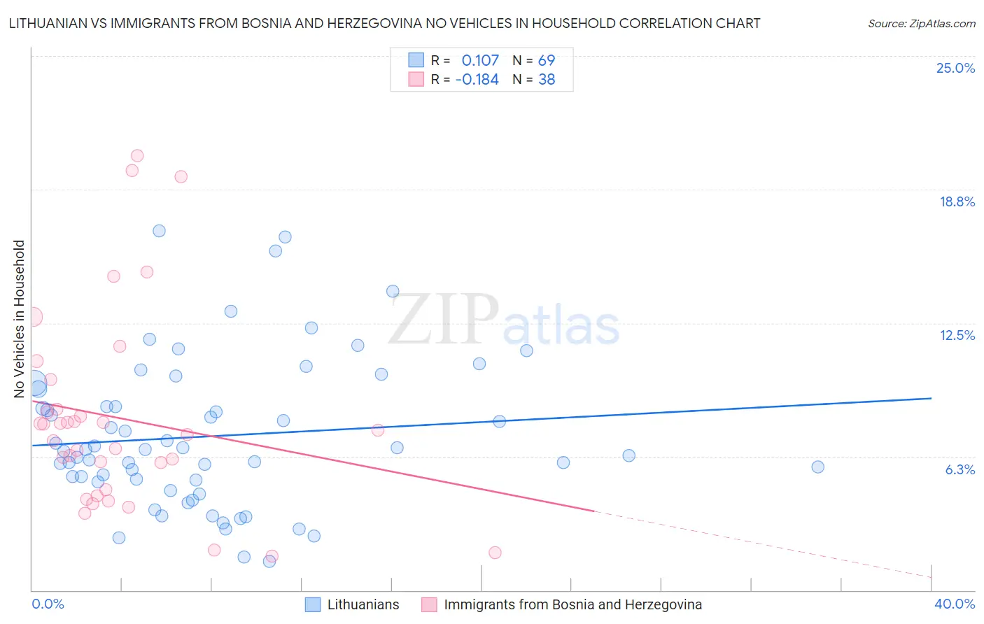 Lithuanian vs Immigrants from Bosnia and Herzegovina No Vehicles in Household