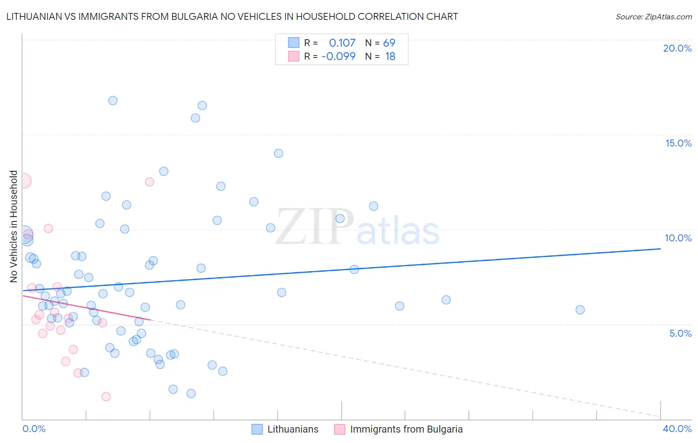 Lithuanian vs Immigrants from Bulgaria No Vehicles in Household