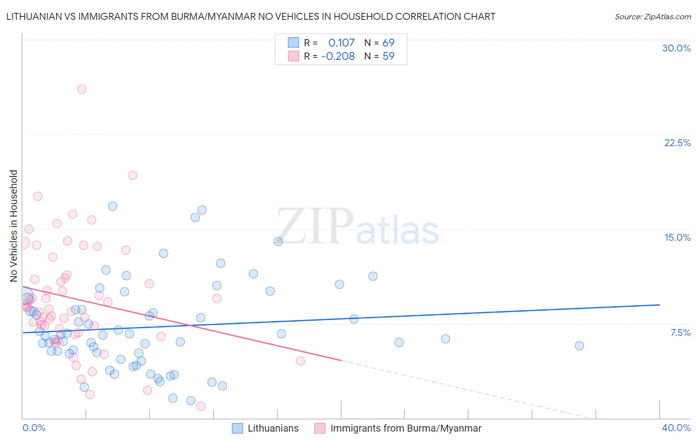 Lithuanian vs Immigrants from Burma/Myanmar No Vehicles in Household