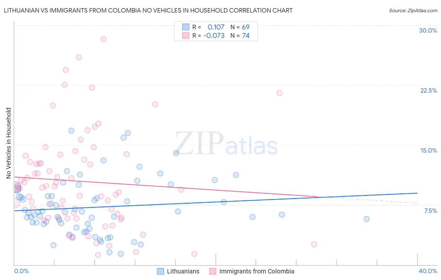 Lithuanian vs Immigrants from Colombia No Vehicles in Household