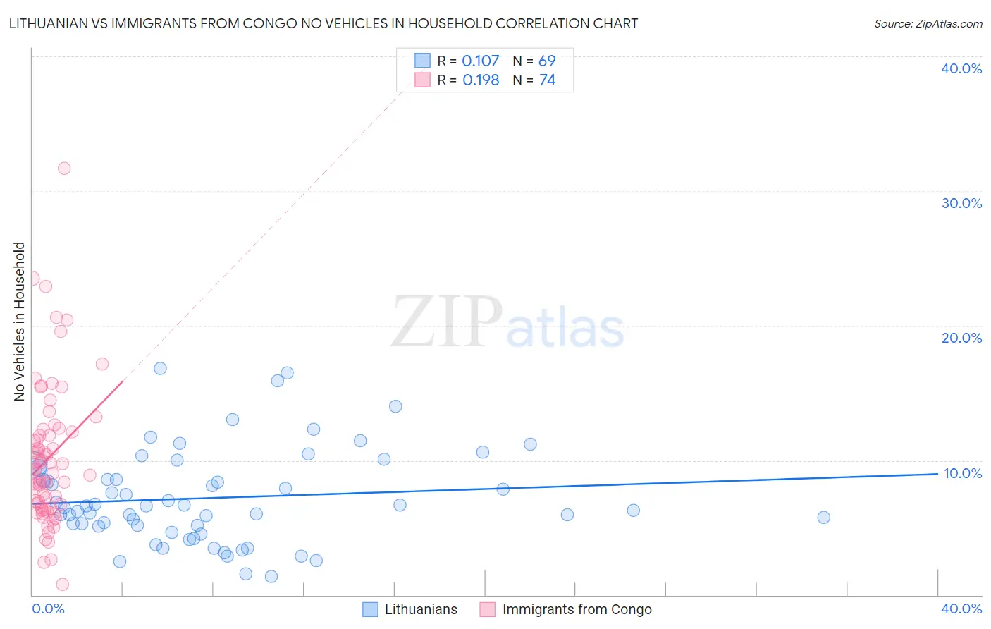 Lithuanian vs Immigrants from Congo No Vehicles in Household