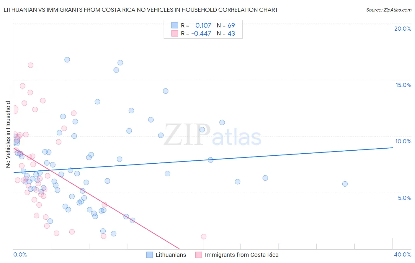 Lithuanian vs Immigrants from Costa Rica No Vehicles in Household