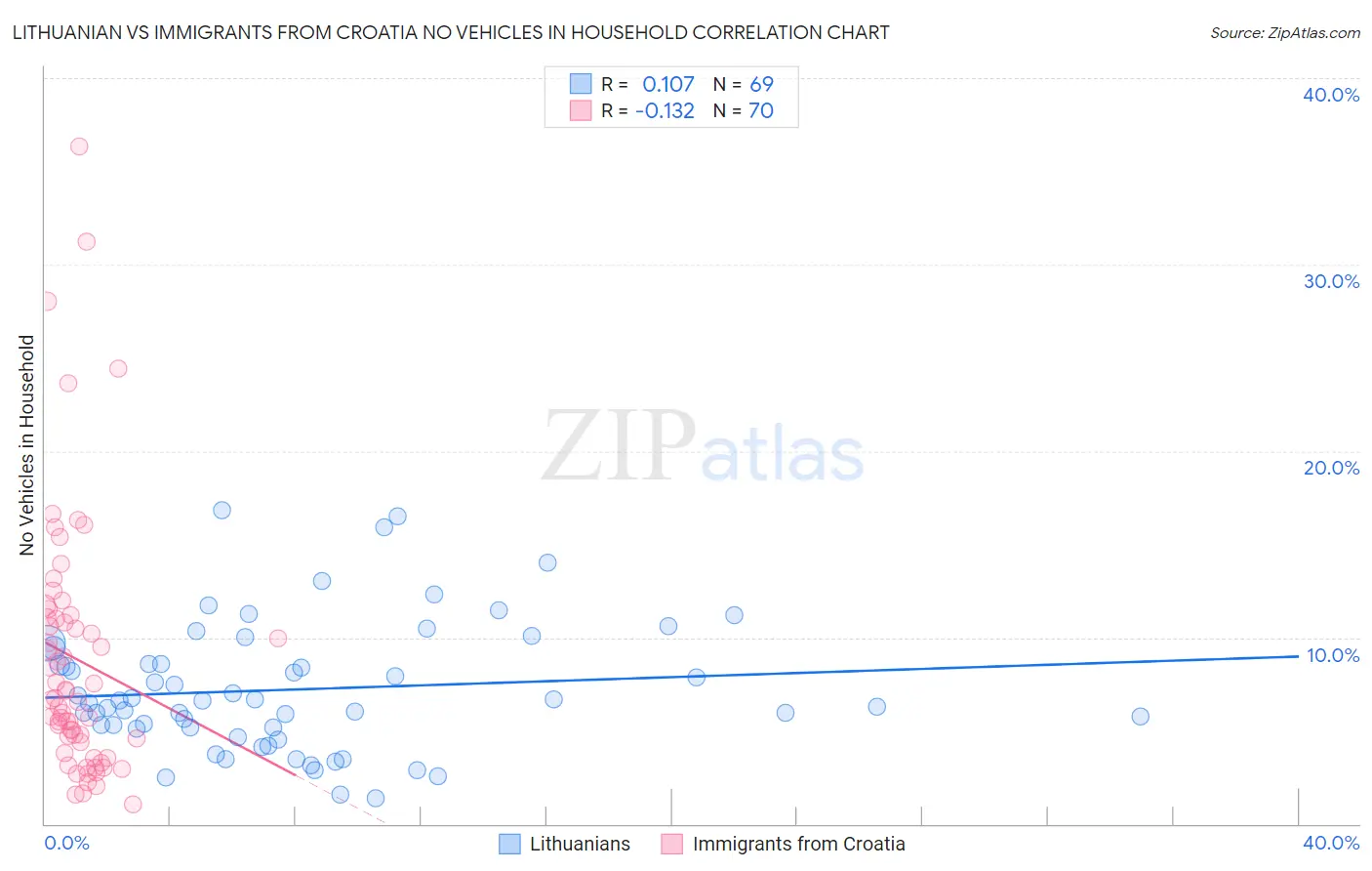 Lithuanian vs Immigrants from Croatia No Vehicles in Household