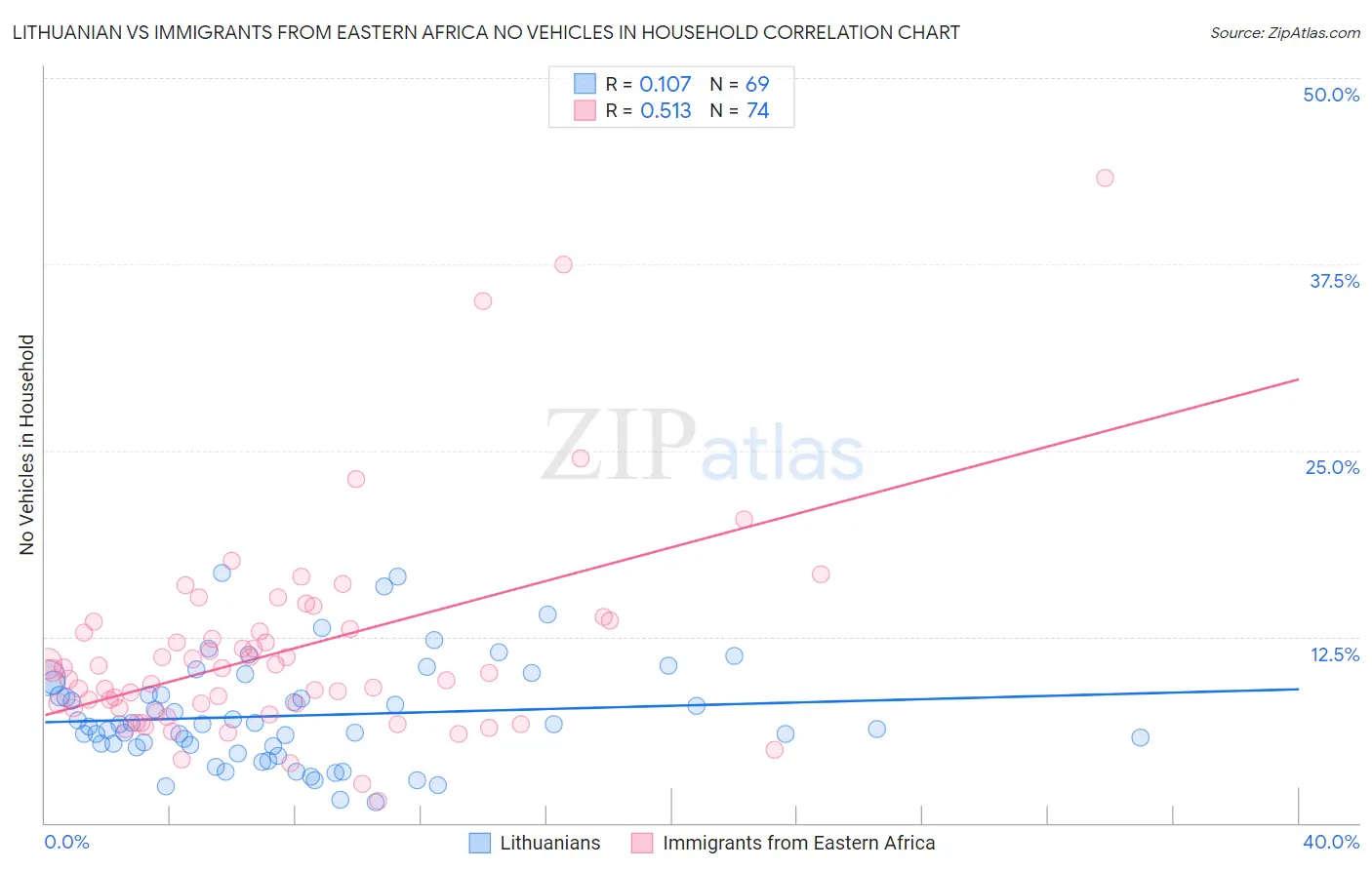 Lithuanian vs Immigrants from Eastern Africa No Vehicles in Household