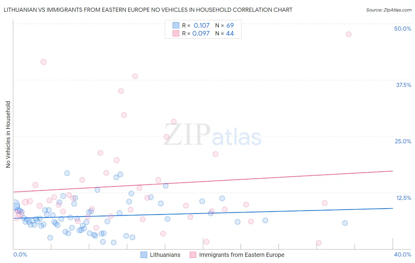 Lithuanian vs Immigrants from Eastern Europe No Vehicles in Household