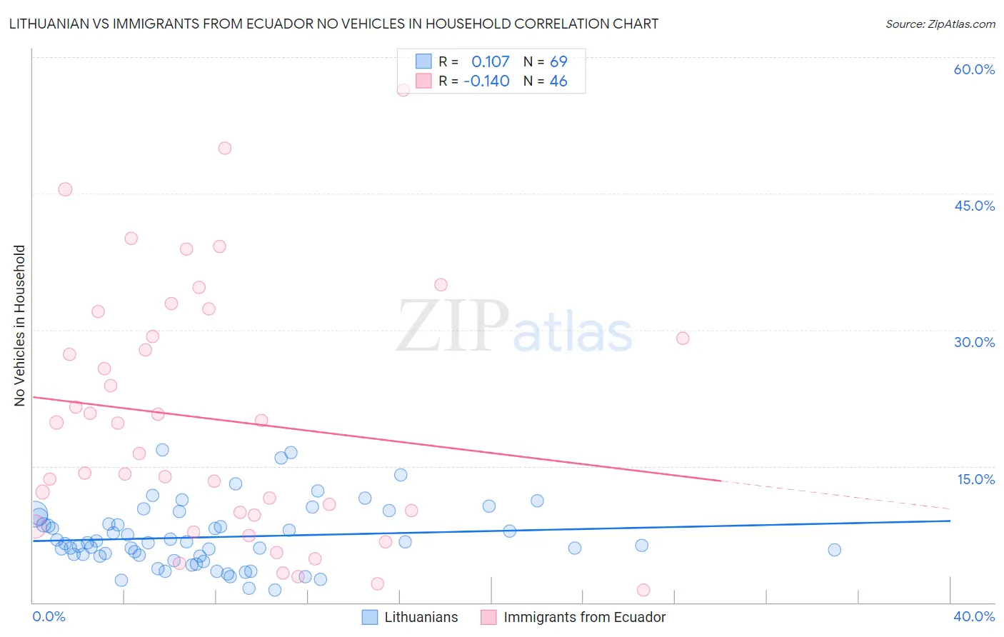 Lithuanian vs Immigrants from Ecuador No Vehicles in Household