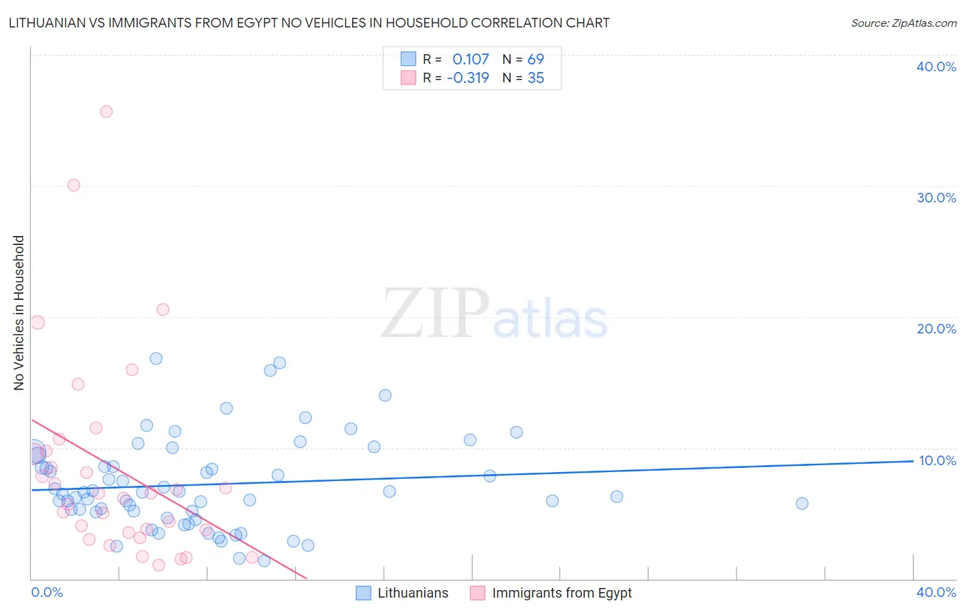 Lithuanian vs Immigrants from Egypt No Vehicles in Household