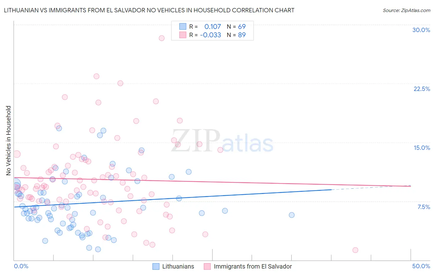 Lithuanian vs Immigrants from El Salvador No Vehicles in Household