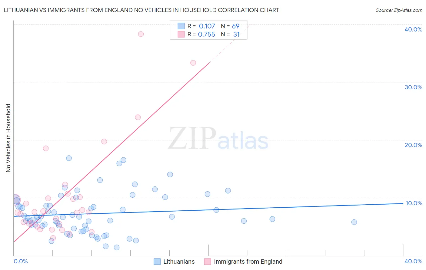 Lithuanian vs Immigrants from England No Vehicles in Household