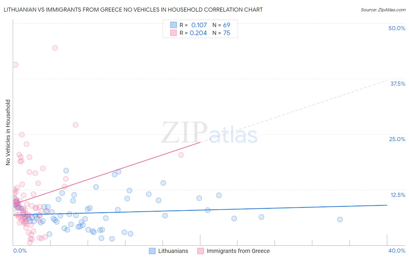 Lithuanian vs Immigrants from Greece No Vehicles in Household