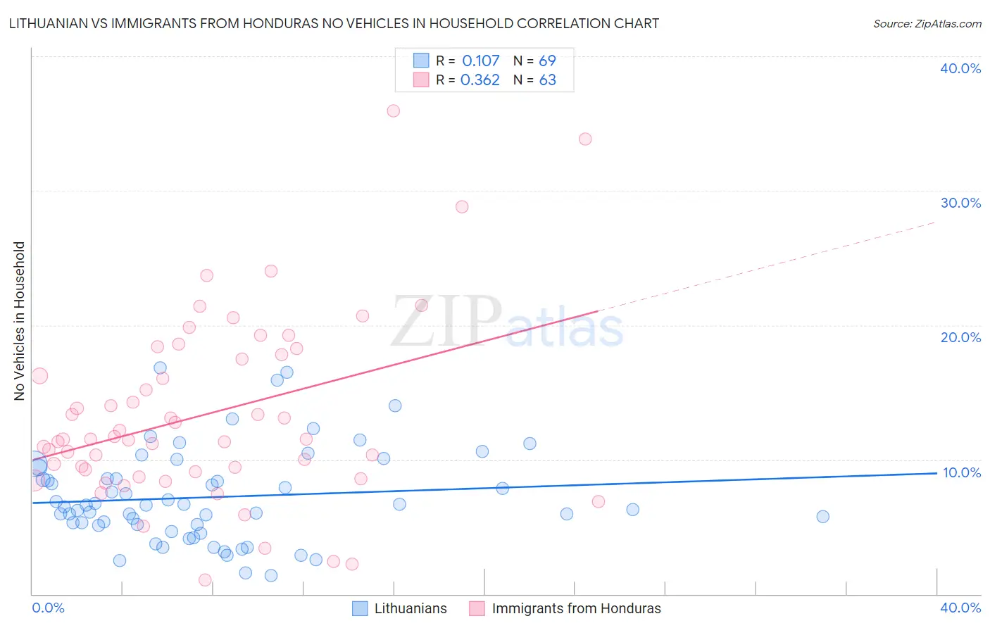 Lithuanian vs Immigrants from Honduras No Vehicles in Household