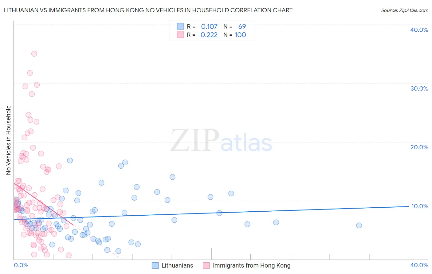 Lithuanian vs Immigrants from Hong Kong No Vehicles in Household