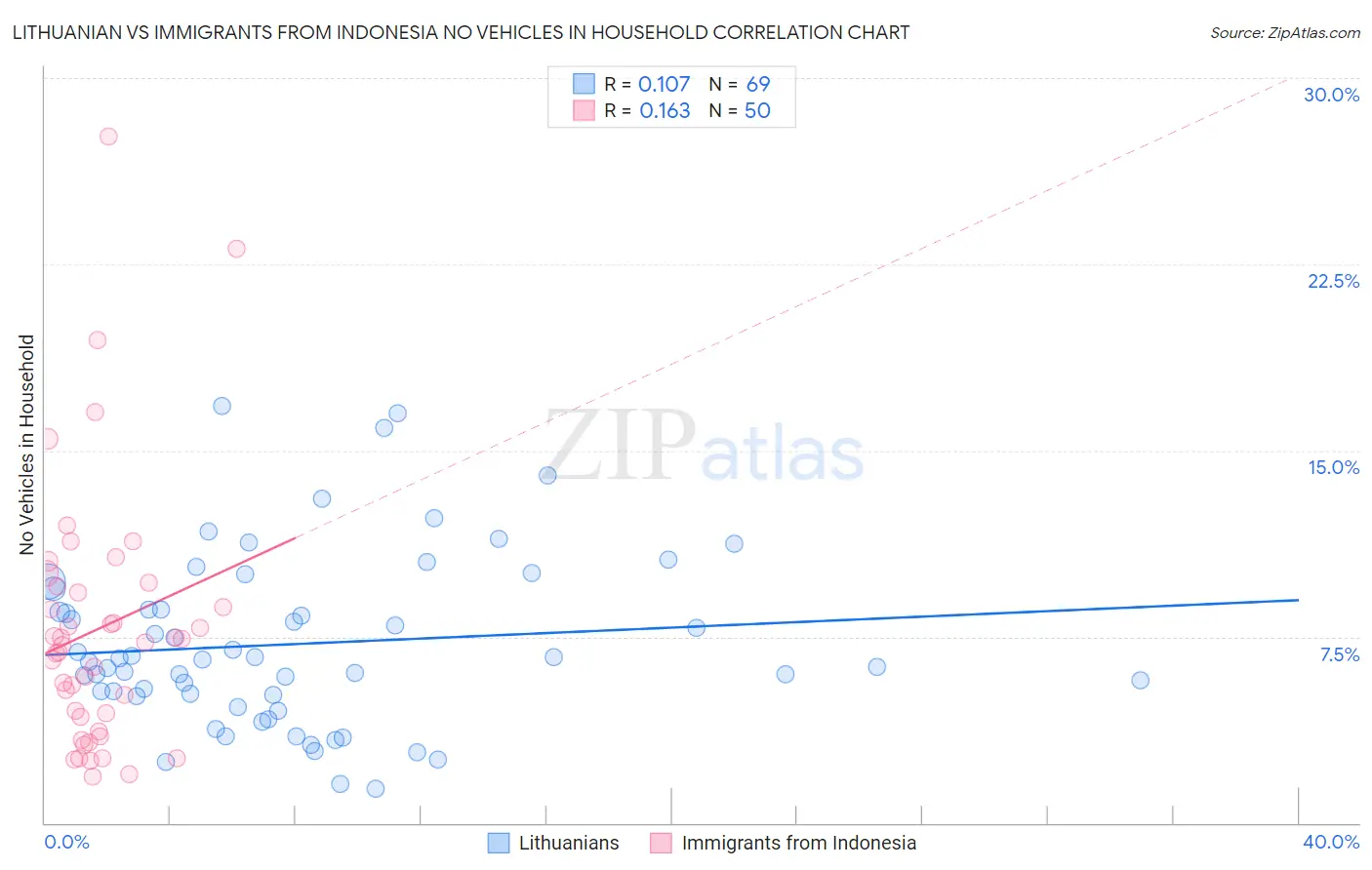 Lithuanian vs Immigrants from Indonesia No Vehicles in Household