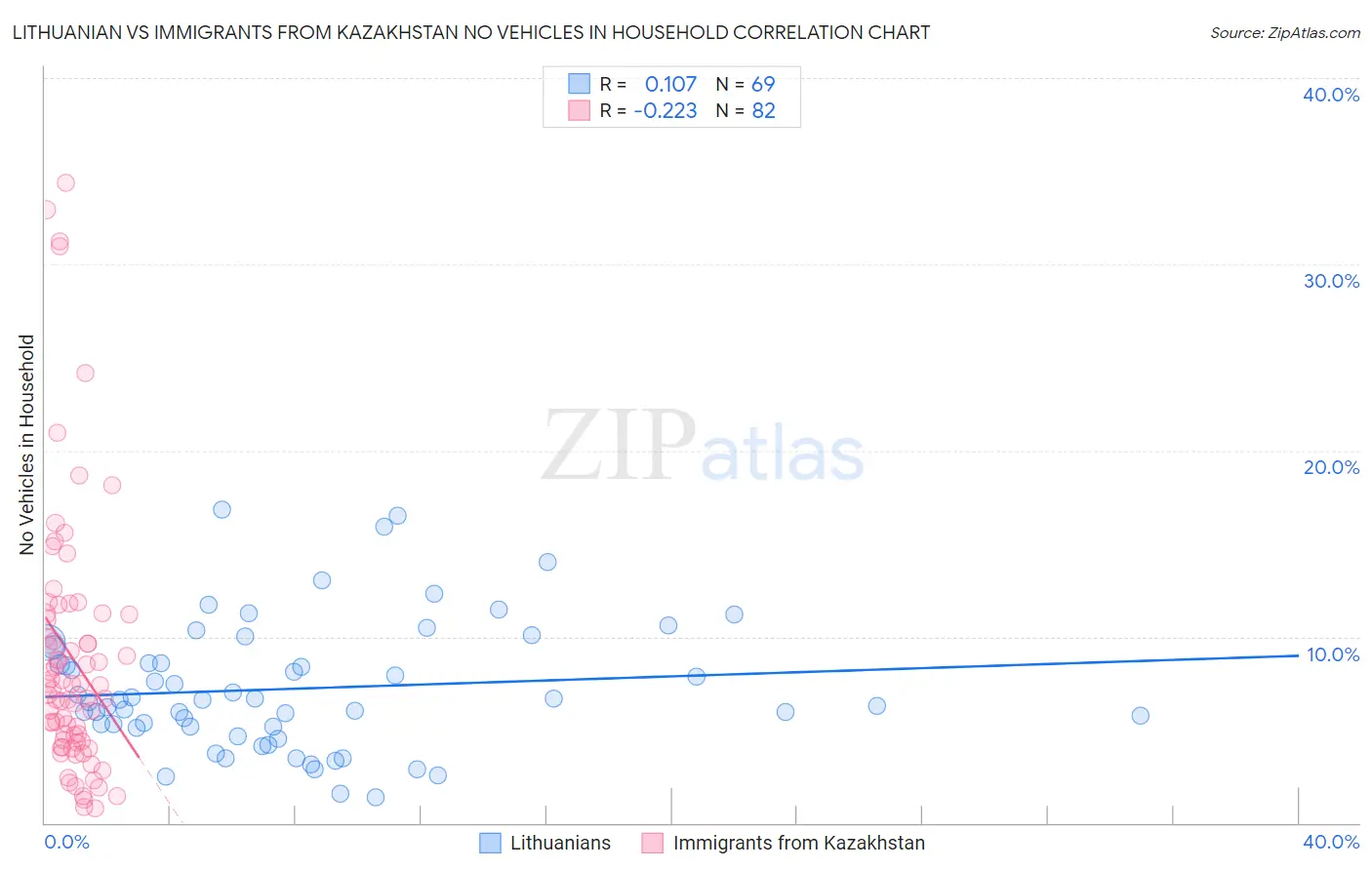 Lithuanian vs Immigrants from Kazakhstan No Vehicles in Household