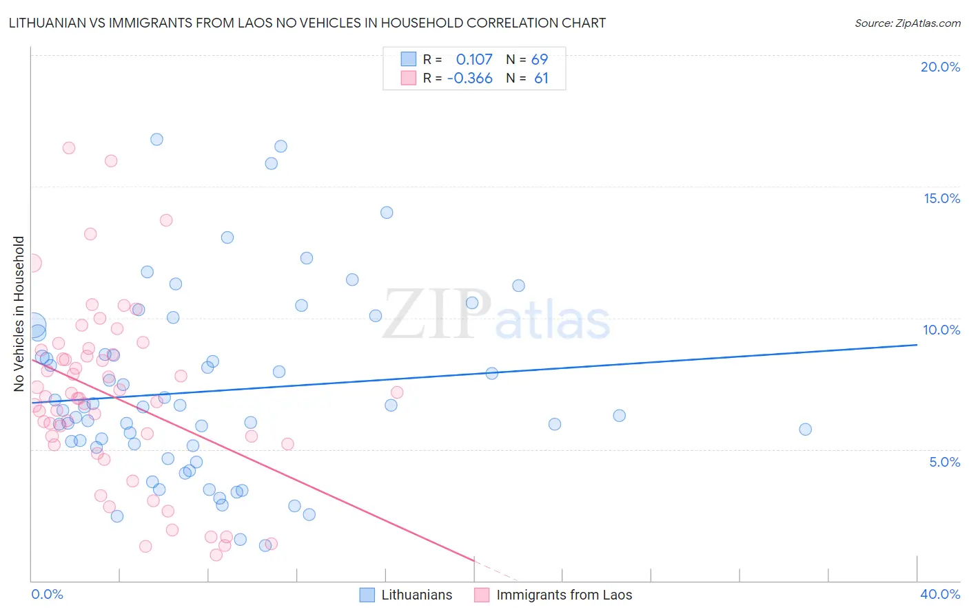 Lithuanian vs Immigrants from Laos No Vehicles in Household