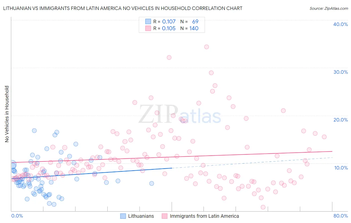 Lithuanian vs Immigrants from Latin America No Vehicles in Household