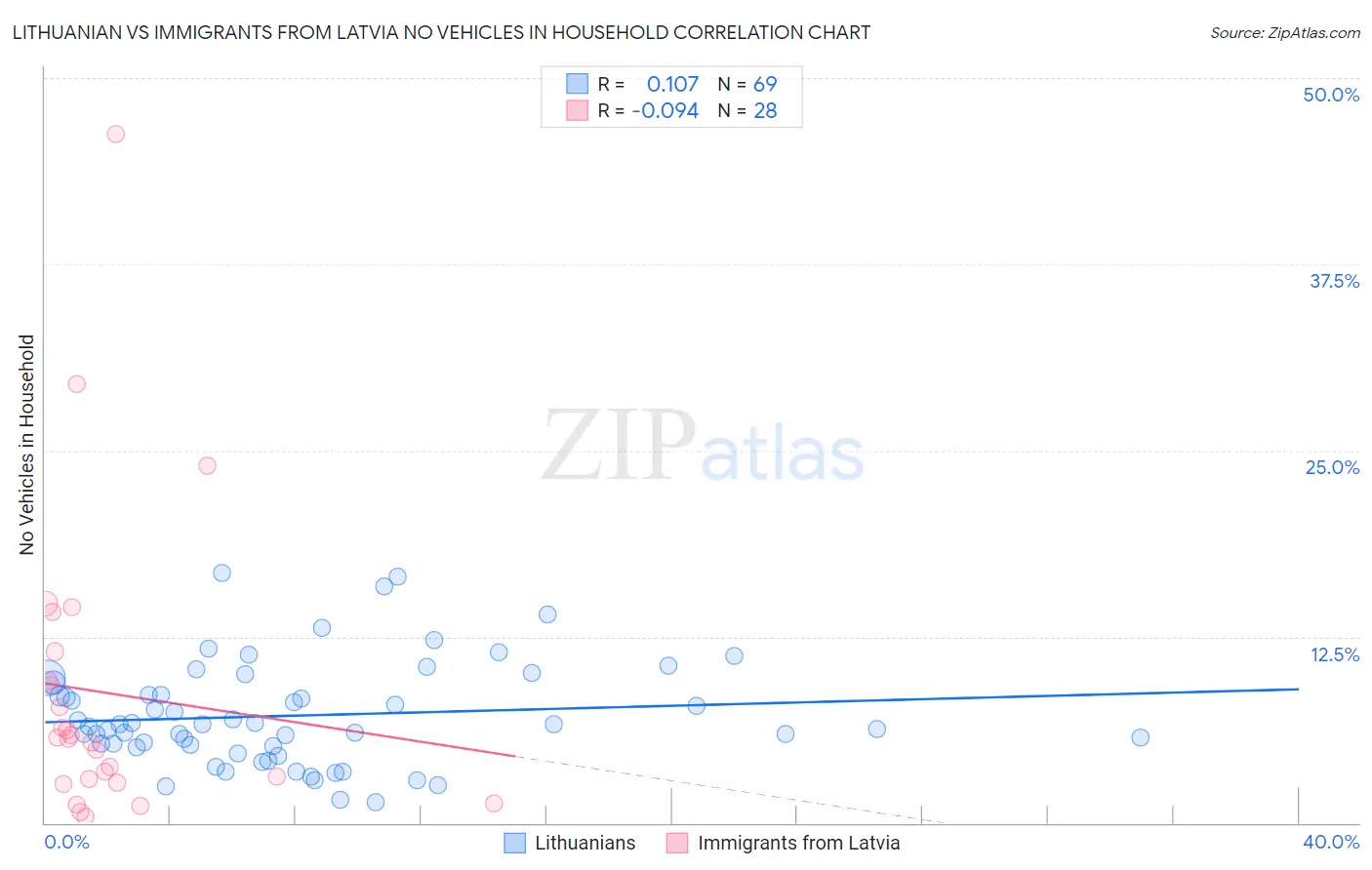 Lithuanian vs Immigrants from Latvia No Vehicles in Household