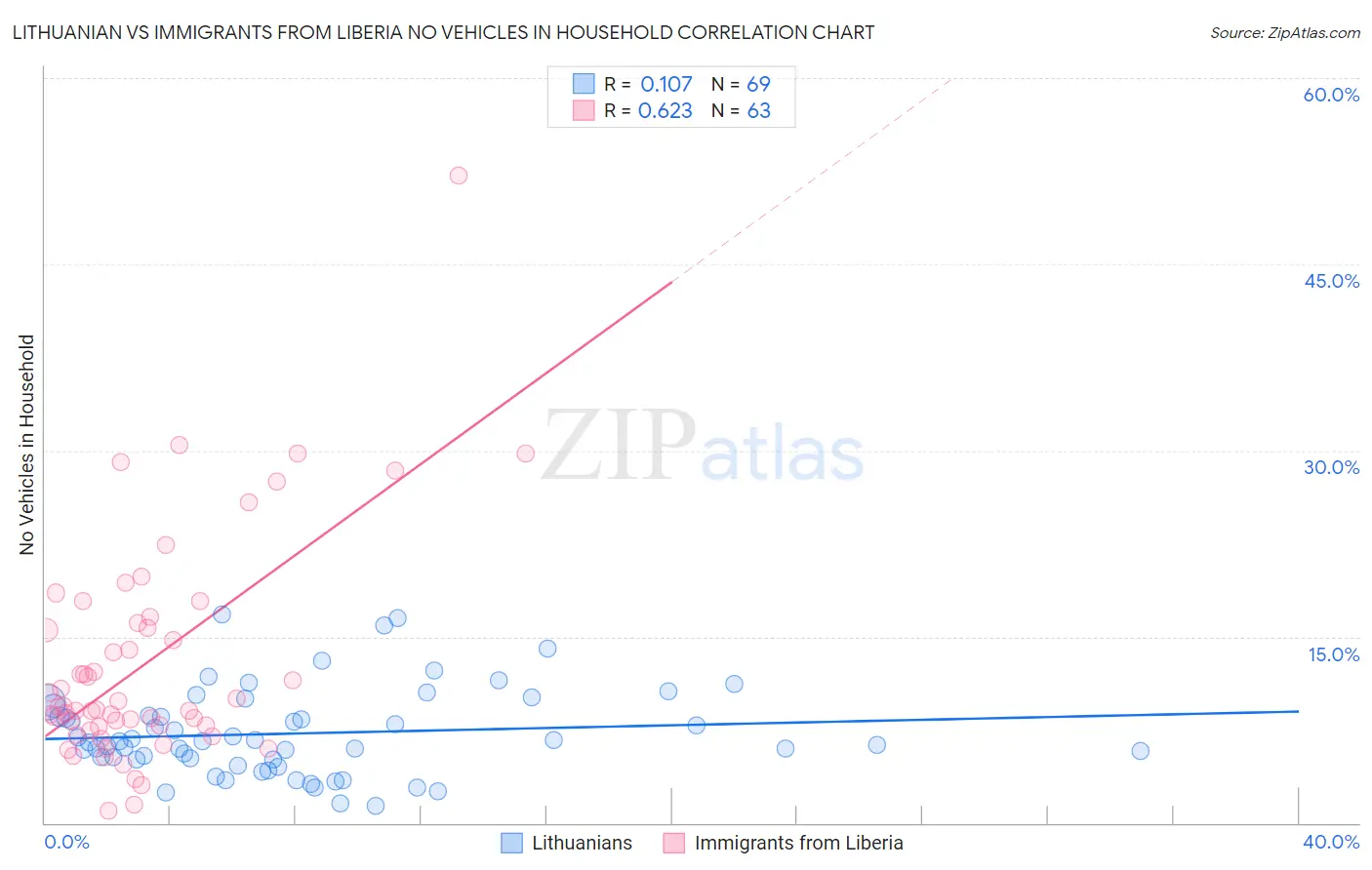 Lithuanian vs Immigrants from Liberia No Vehicles in Household