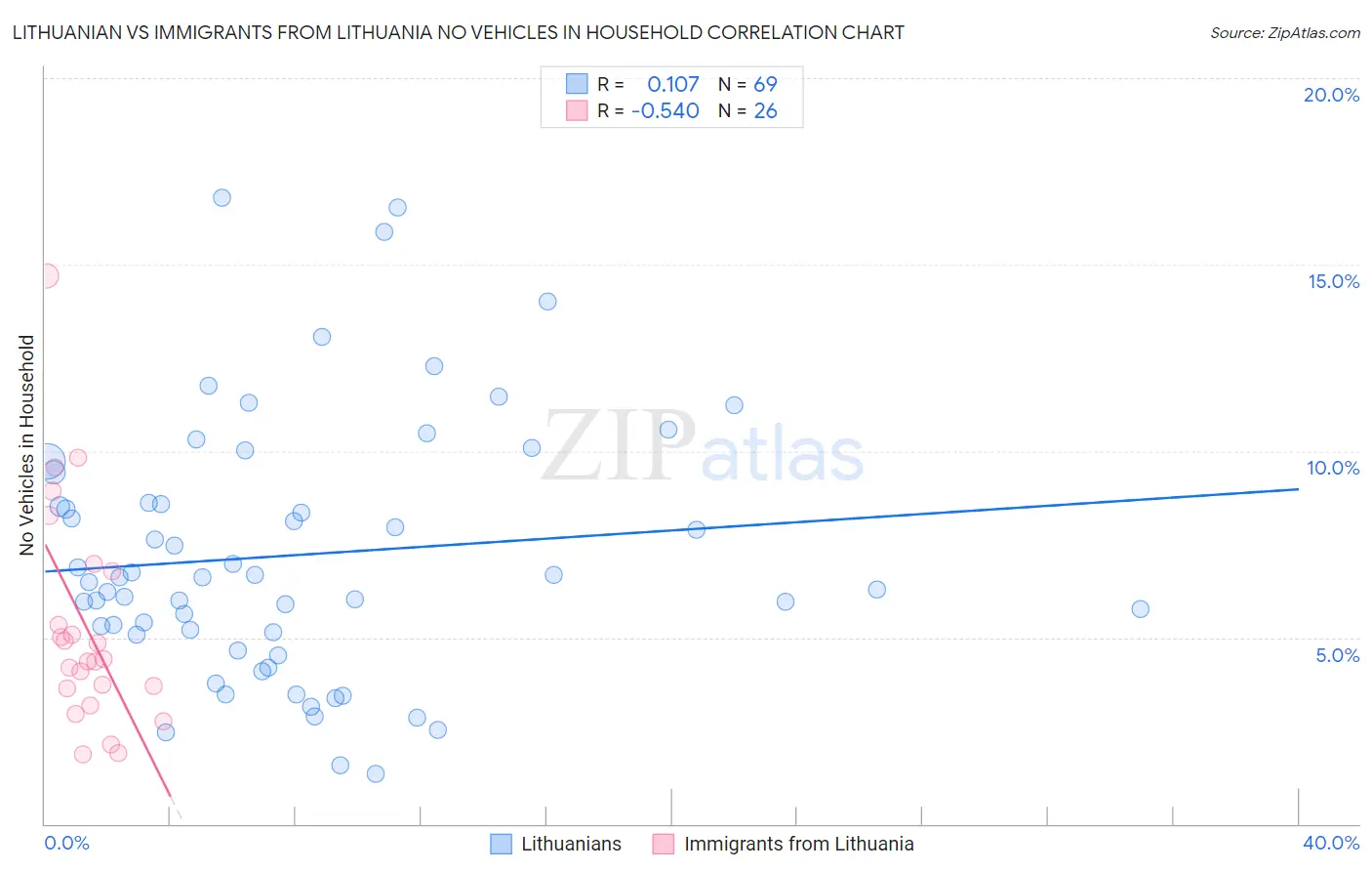 Lithuanian vs Immigrants from Lithuania No Vehicles in Household