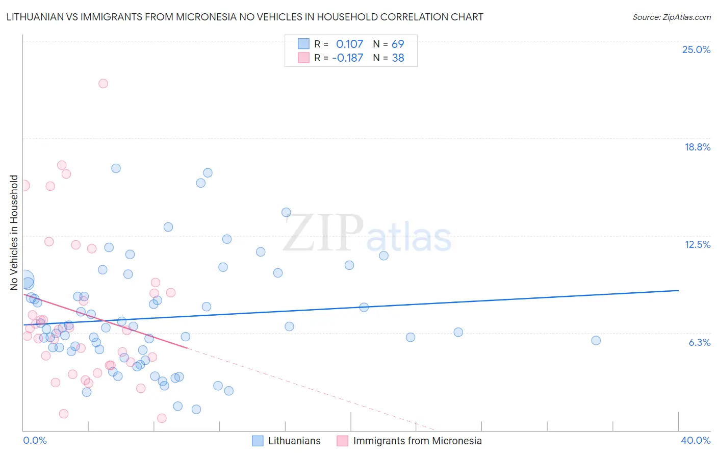Lithuanian vs Immigrants from Micronesia No Vehicles in Household