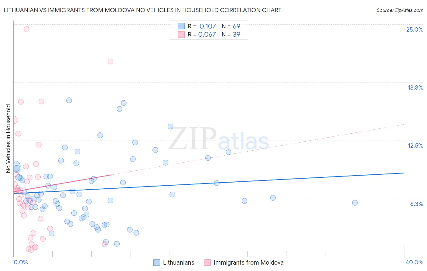 Lithuanian vs Immigrants from Moldova No Vehicles in Household