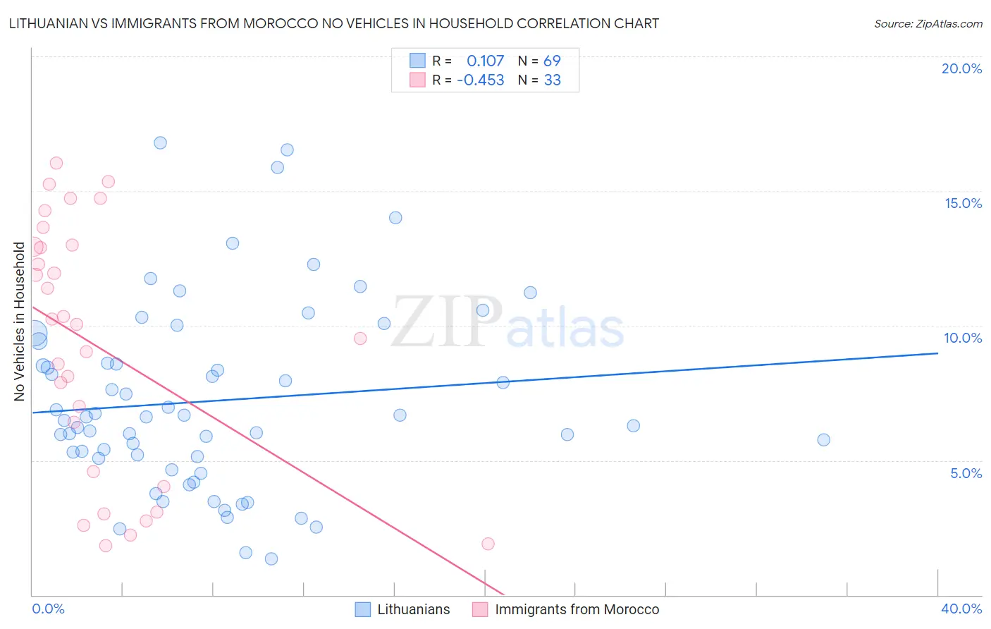Lithuanian vs Immigrants from Morocco No Vehicles in Household
