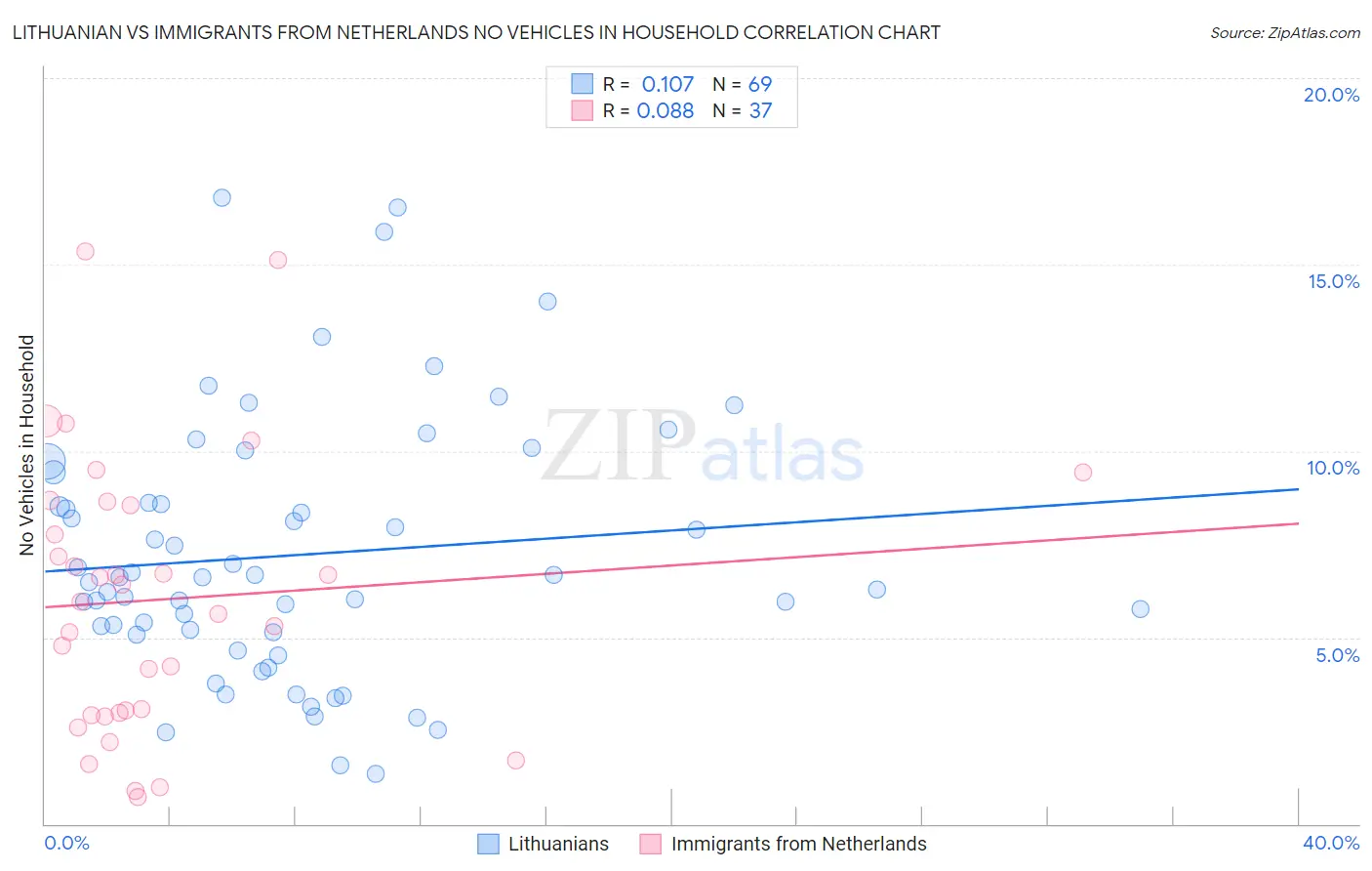 Lithuanian vs Immigrants from Netherlands No Vehicles in Household