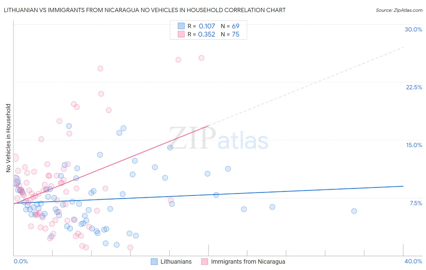 Lithuanian vs Immigrants from Nicaragua No Vehicles in Household
