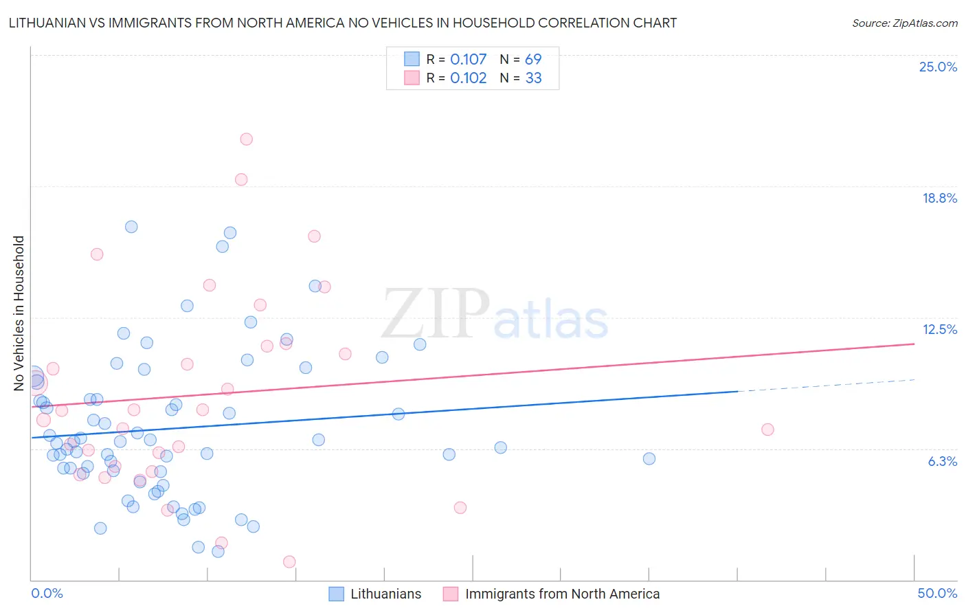Lithuanian vs Immigrants from North America No Vehicles in Household