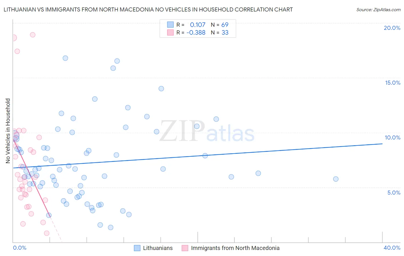 Lithuanian vs Immigrants from North Macedonia No Vehicles in Household