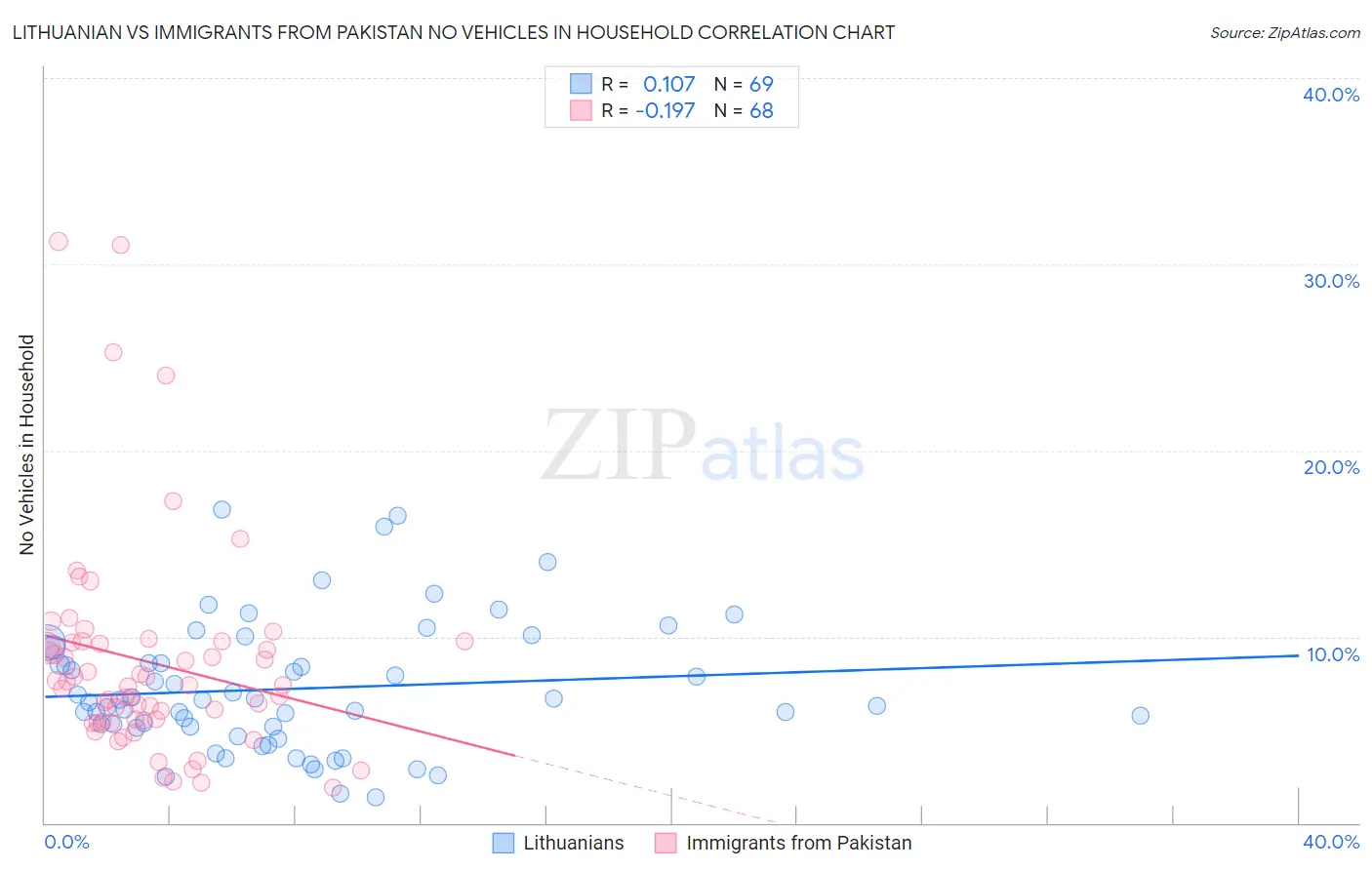 Lithuanian vs Immigrants from Pakistan No Vehicles in Household