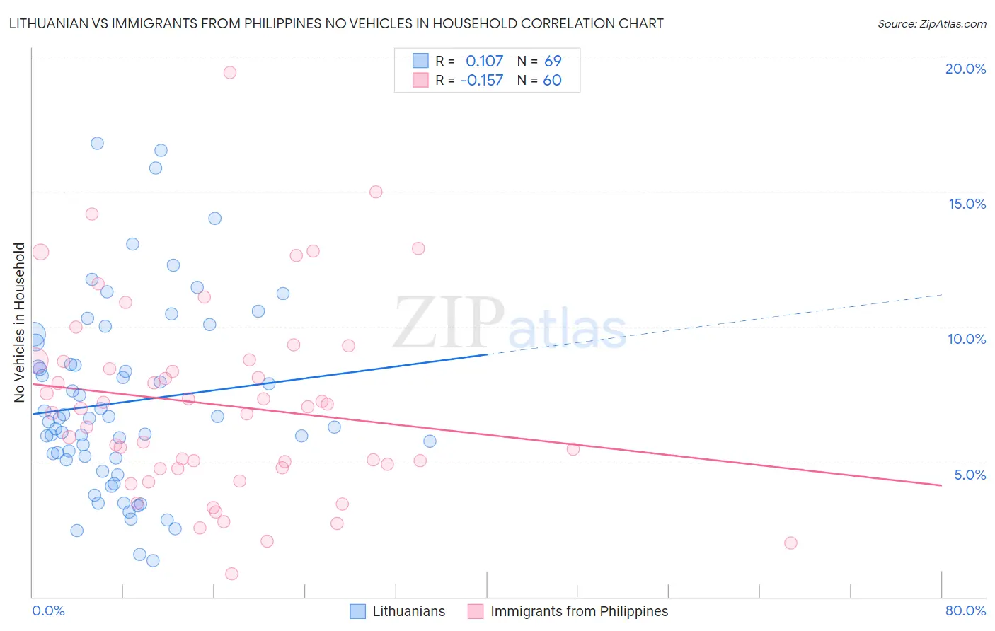 Lithuanian vs Immigrants from Philippines No Vehicles in Household