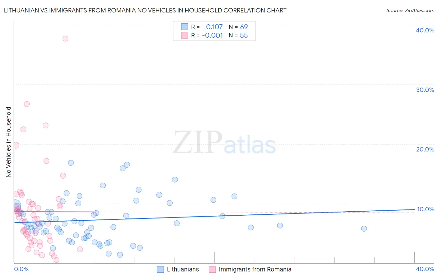 Lithuanian vs Immigrants from Romania No Vehicles in Household