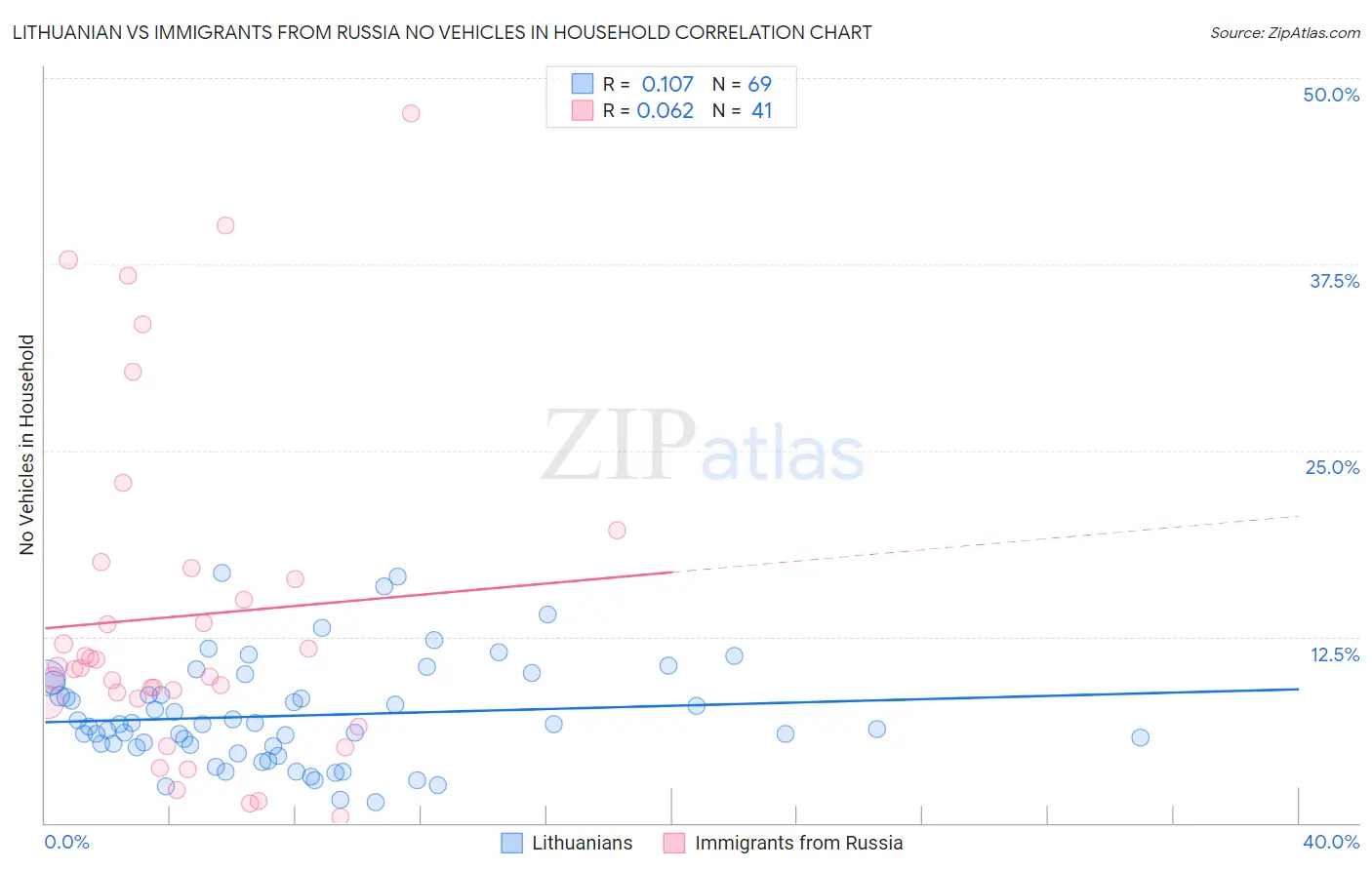 Lithuanian vs Immigrants from Russia No Vehicles in Household