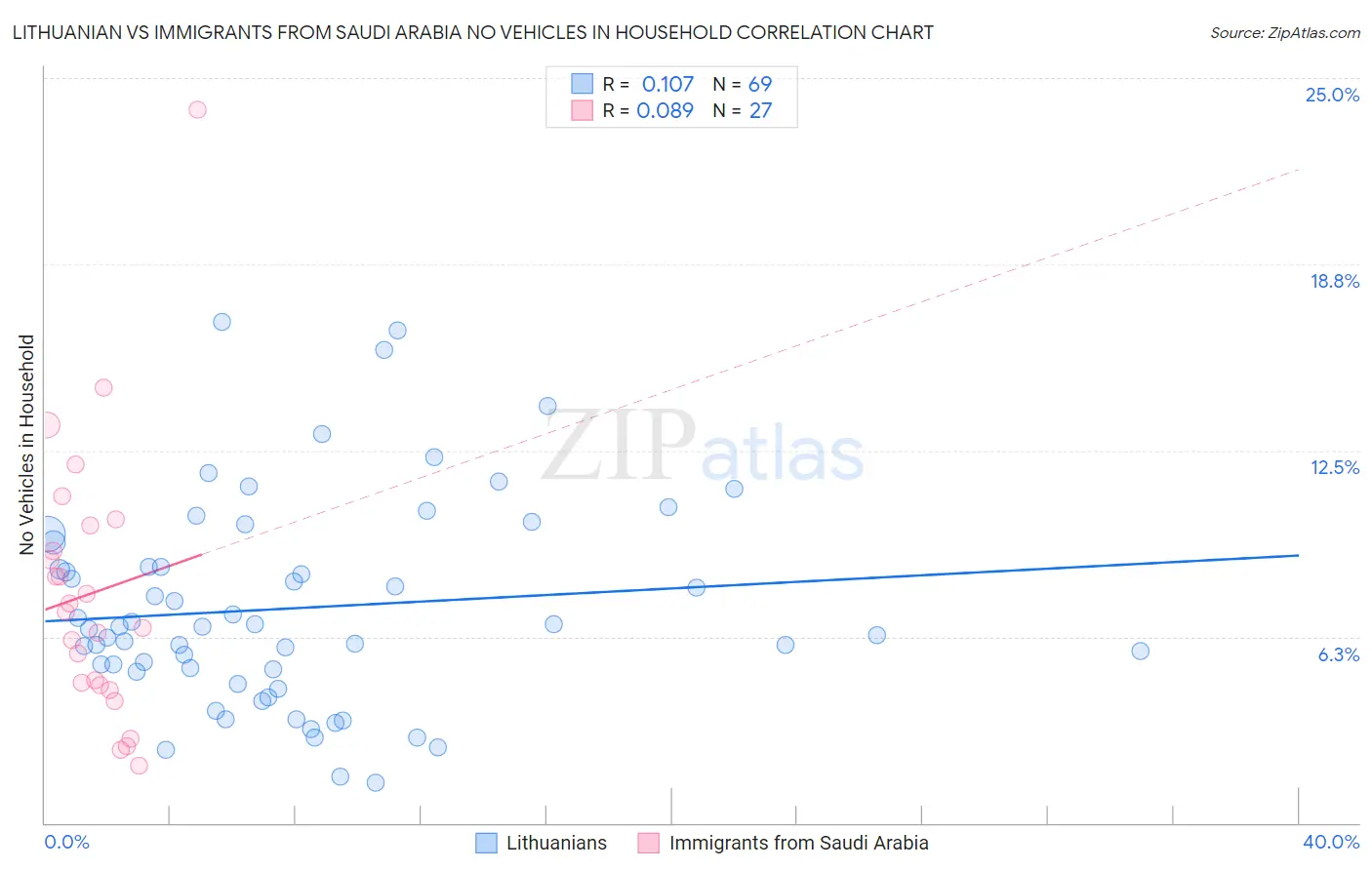 Lithuanian vs Immigrants from Saudi Arabia No Vehicles in Household
