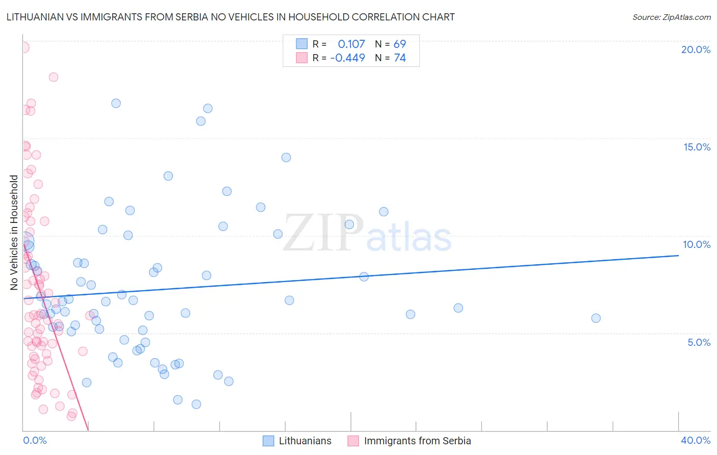 Lithuanian vs Immigrants from Serbia No Vehicles in Household