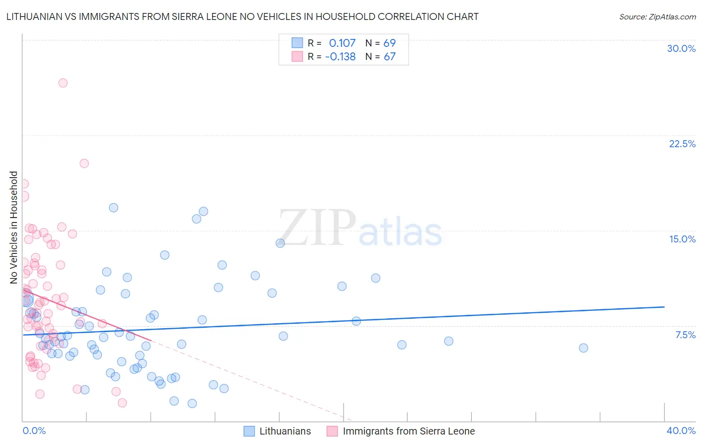 Lithuanian vs Immigrants from Sierra Leone No Vehicles in Household